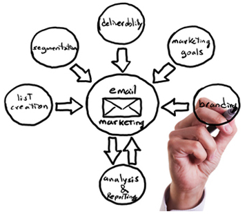 Automated Email & Text Marketing